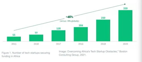 波士頓咨詢?nèi)龔垐D表揭示非洲科技創(chuàng)業(yè)公司的崛起路徑
